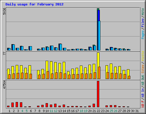 Daily usage for February 2012