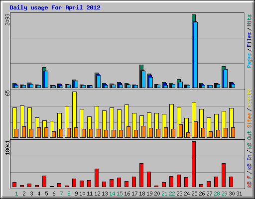 Daily usage for April 2012