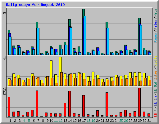 Daily usage for August 2012