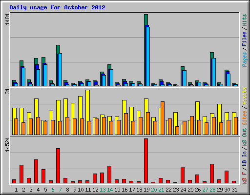 Daily usage for October 2012