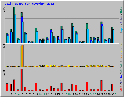 Daily usage for November 2012