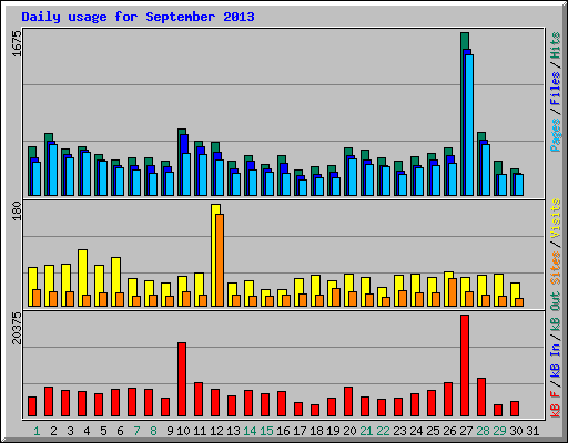 Daily usage for September 2013