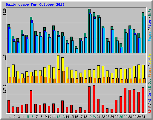 Daily usage for October 2013