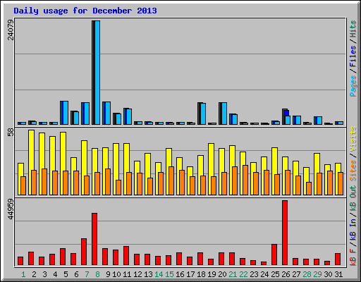 Daily usage for December 2013