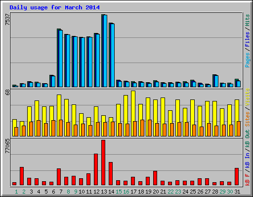 Daily usage for March 2014