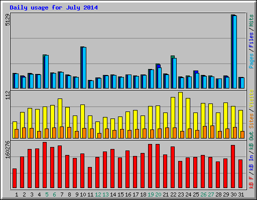 Daily usage for July 2014