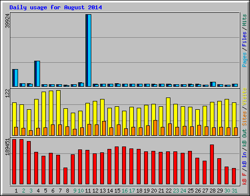 Daily usage for August 2014