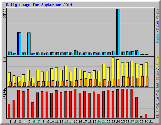 Daily usage for September 2014