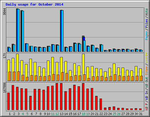 Daily usage for October 2014