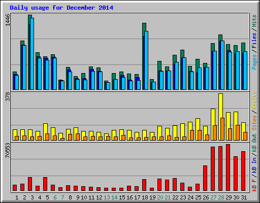 Daily usage for December 2014