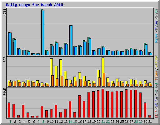 Daily usage for March 2015