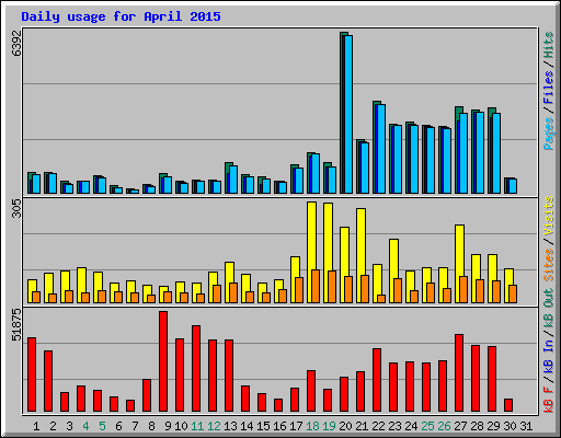 Daily usage for April 2015