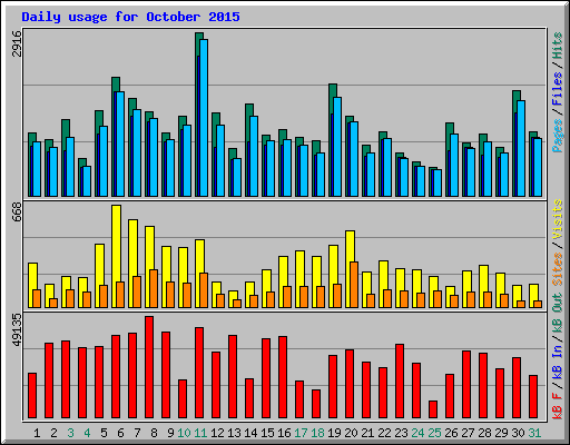 Daily usage for October 2015