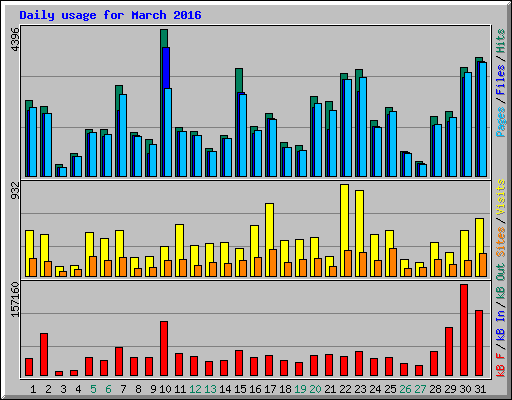 Daily usage for March 2016