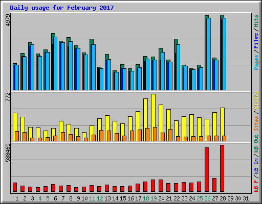 Daily usage for February 2017