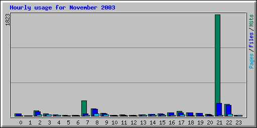 Hourly usage for November 2003