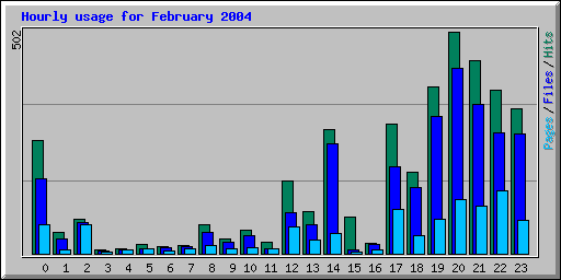 Hourly usage for February 2004