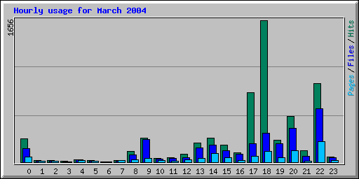 Hourly usage for March 2004