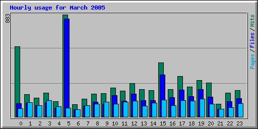 Hourly usage for March 2005