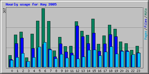 Hourly usage for May 2005