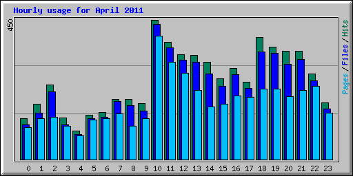 Hourly usage for April 2011