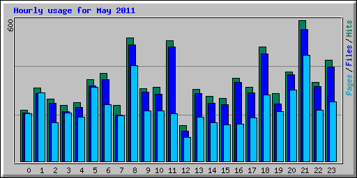 Hourly usage for May 2011