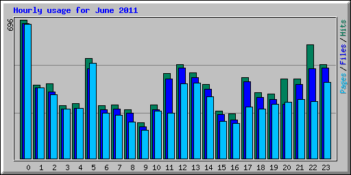 Hourly usage for June 2011