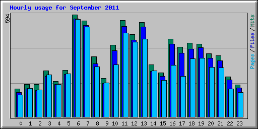 Hourly usage for September 2011