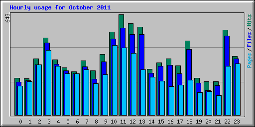 Hourly usage for October 2011