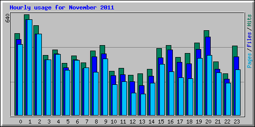 Hourly usage for November 2011