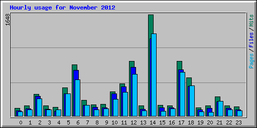 Hourly usage for November 2012