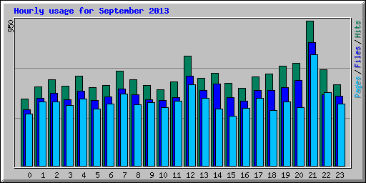 Hourly usage for September 2013