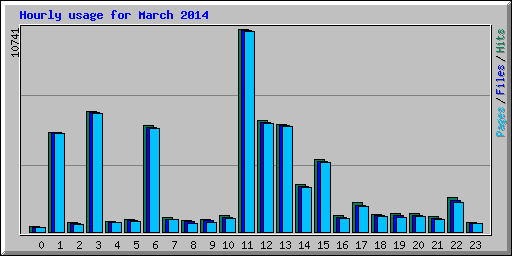 Hourly usage for March 2014