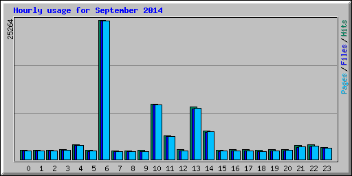 Hourly usage for September 2014