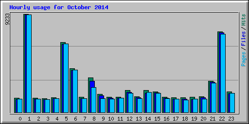 Hourly usage for October 2014