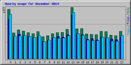 Hourly usage for December 2014