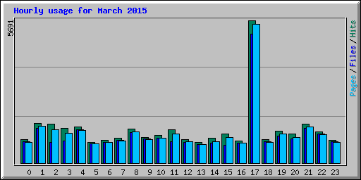 Hourly usage for March 2015