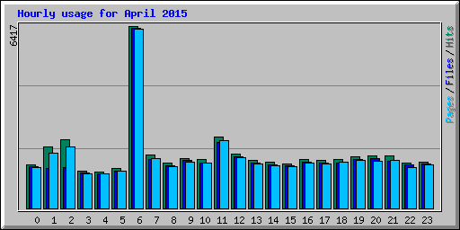 Hourly usage for April 2015