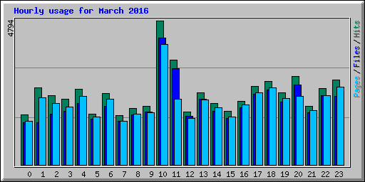 Hourly usage for March 2016