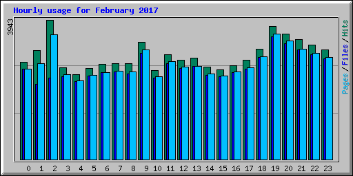 Hourly usage for February 2017